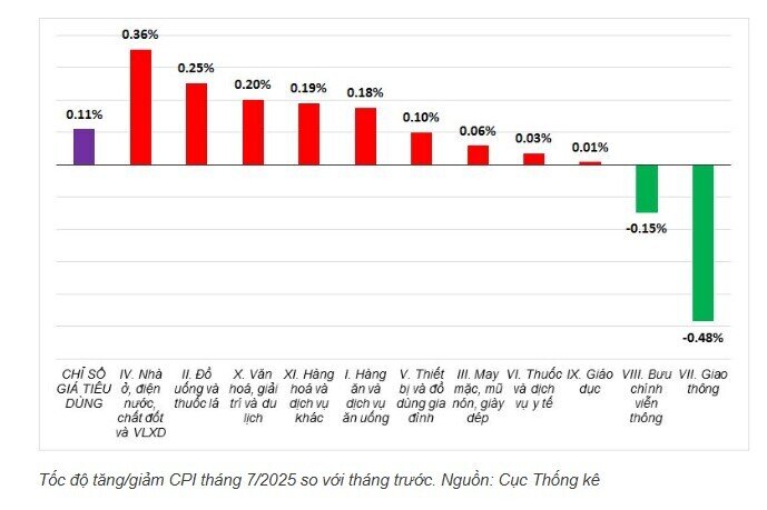 CPI tháng 7 tăng 0.11% so với tháng trước