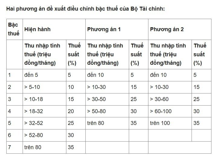 'Lương tăng một chút đã nhảy bậc đóng thuế cá nhân'
