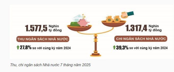 Tổng thu ngân sách Nhà nước 7 tháng đầu năm đạt 80.2% dự toán năm