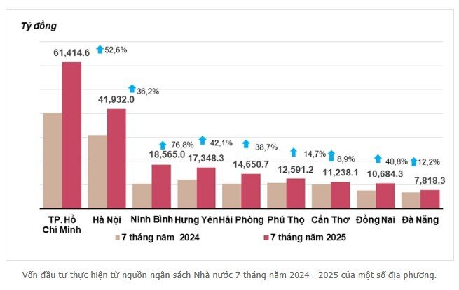 Thu ngân sách vượt 1,5 triệu tỷ đồng, giải ngân đầu tư công bứt phá