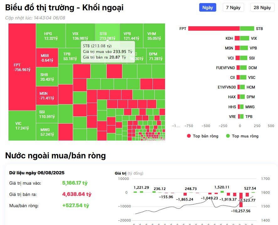 Khối ngoại trở lại mua ròng hơn 700 tỷ đồng, cổ phiếu nào là tâm điểm?