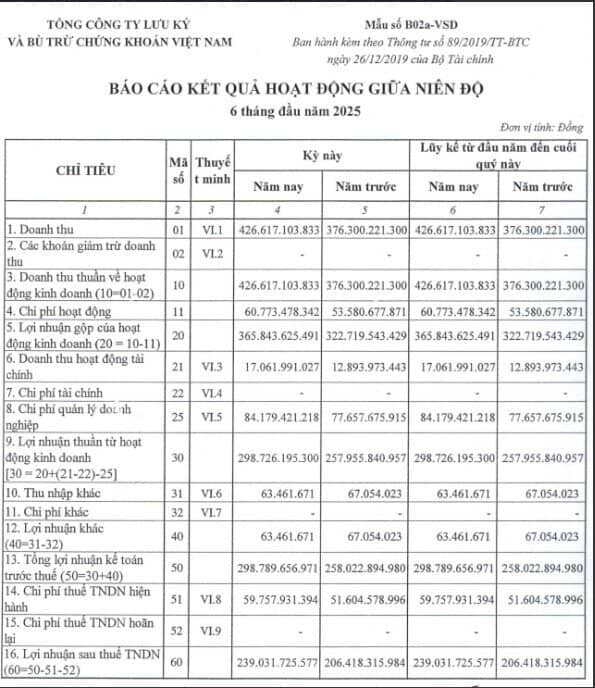 VSDC và VNX có KQKD trái chiều khi VnIndex lập đỉnh