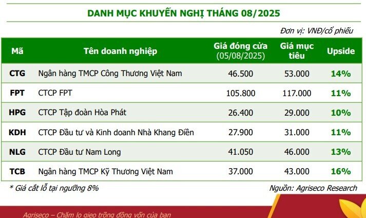 6 cổ phiếu đầu ngành được CTCK ‘chọn mặt gửi vàng’ trong tháng 8