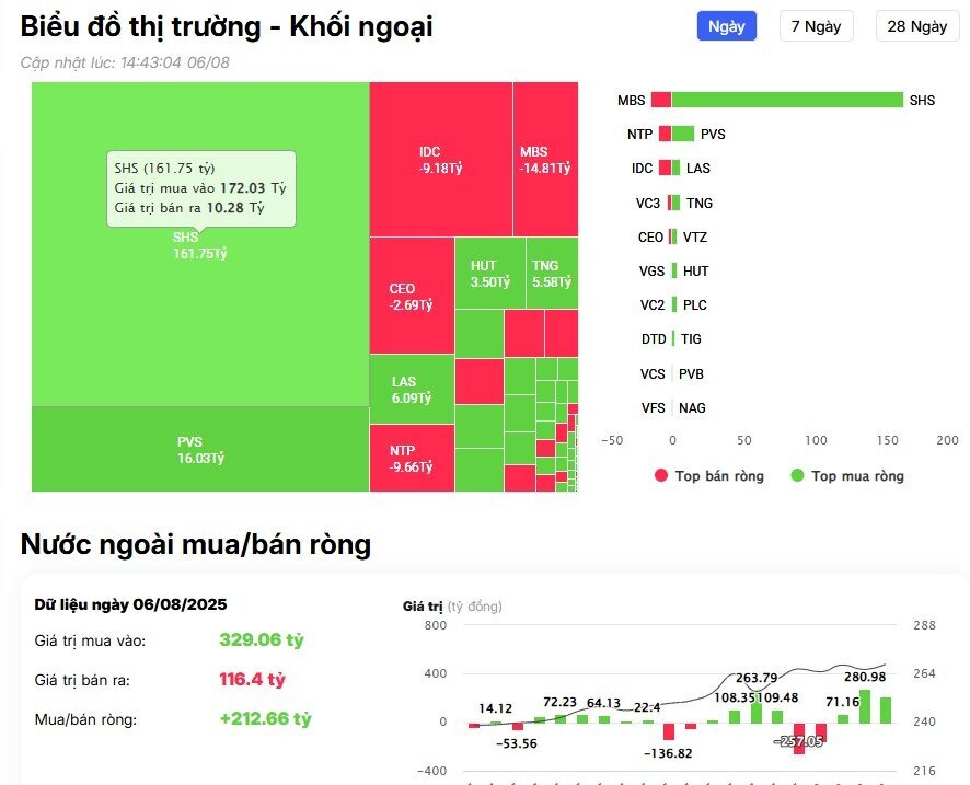 Khối ngoại trở lại mua ròng hơn 700 tỷ đồng, cổ phiếu nào là tâm điểm?