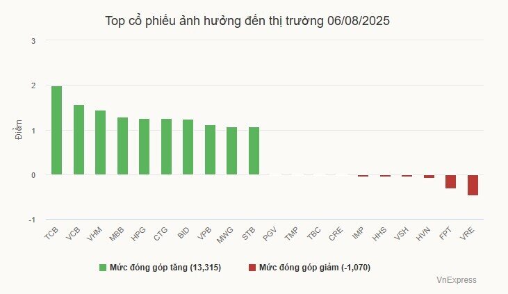Chứng khoán tăng mạnh 3 phiên liên tiếp