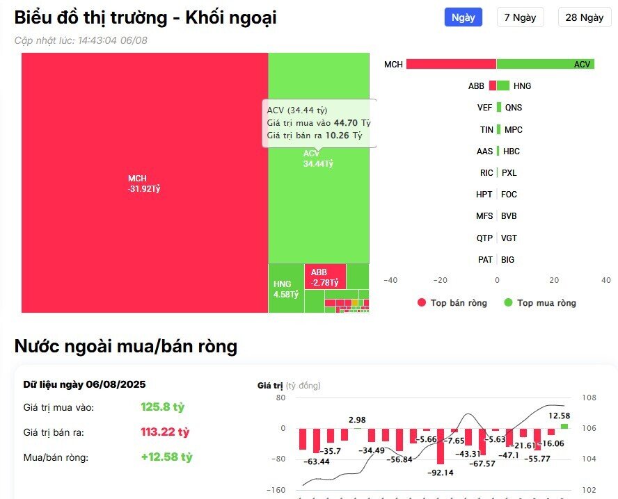 Khối ngoại trở lại mua ròng hơn 700 tỷ đồng, cổ phiếu nào là tâm điểm?