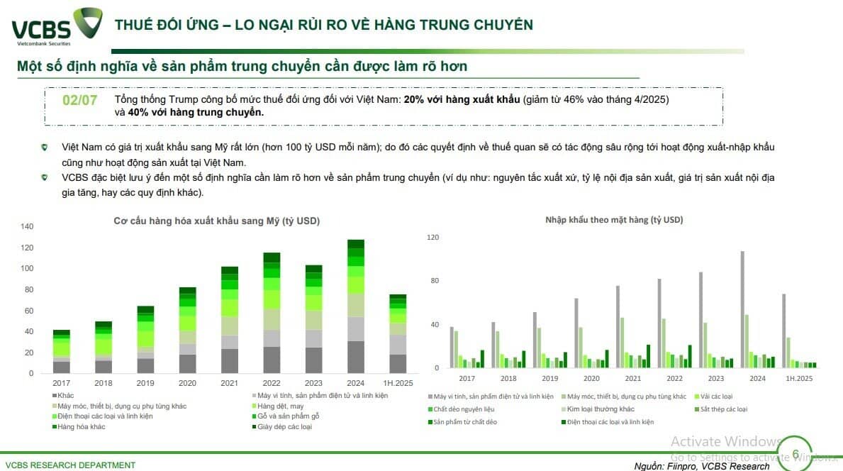 Mỹ áp thuế đối ứng 20% với Việt Nam: Ngành nào nguy cơ chịu tác động lớn nhất?