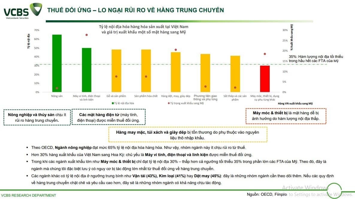 Mỹ áp thuế đối ứng 20% với Việt Nam: Ngành nào nguy cơ chịu tác động lớn nhất?
