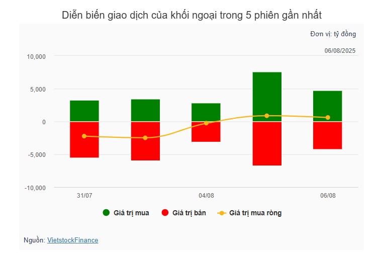 Theo dấu dòng tiền cá mập 06/08: Tự doanh bán ròng phiên thứ 3 liên tiếp trên HOSE