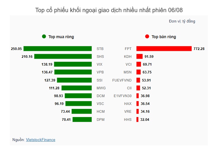 Theo dấu dòng tiền cá mập 06/08: Tự doanh bán ròng phiên thứ 3 liên tiếp trên HOSE