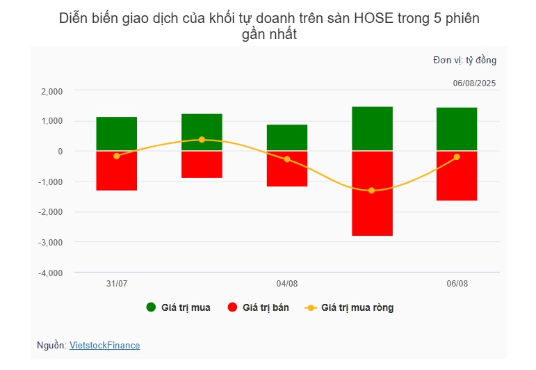 Theo dấu dòng tiền cá mập 06/08: Tự doanh bán ròng phiên thứ 3 liên tiếp trên HOSE