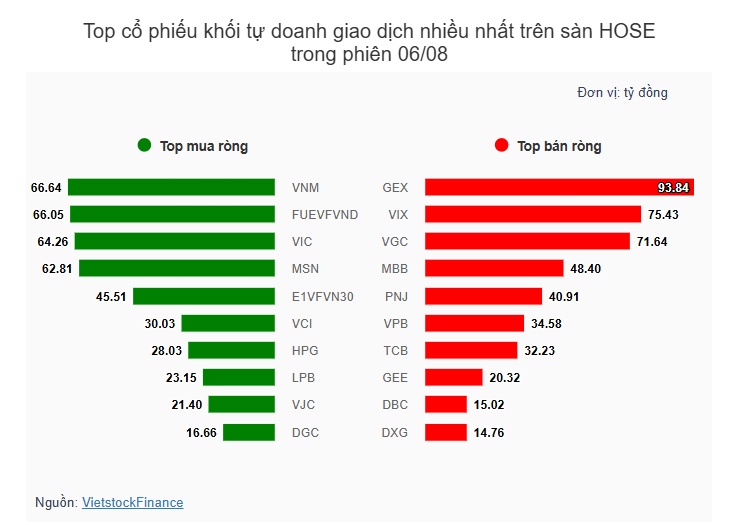 Theo dấu dòng tiền cá mập 06/08: Tự doanh bán ròng phiên thứ 3 liên tiếp trên HOSE