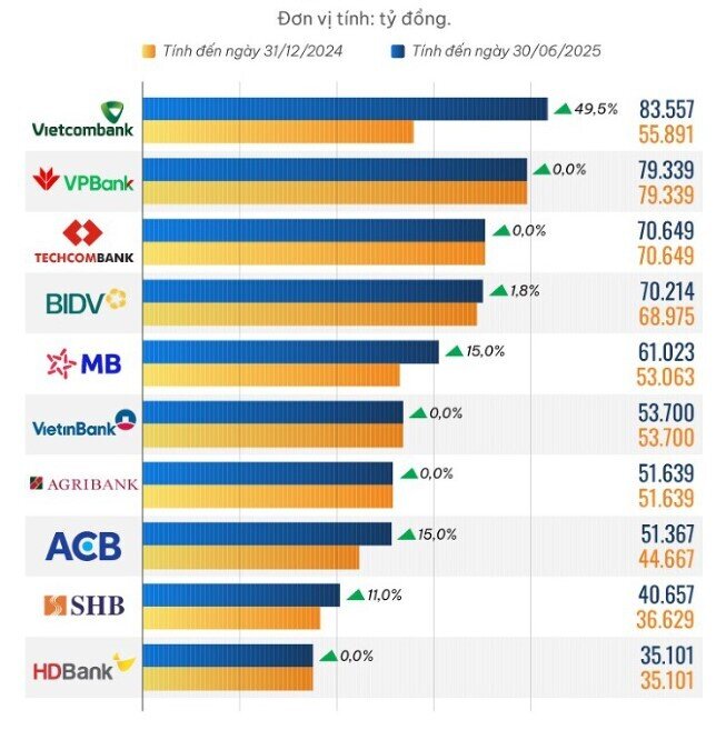 10 ngân hàng có vốn điều lệ cao nhất nửa đầu năm