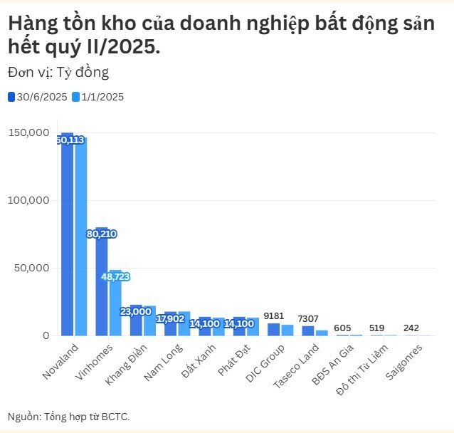 Nửa đầu năm, doanh nghiệp BĐS nào 'vô địch' về hàng tồn kho?