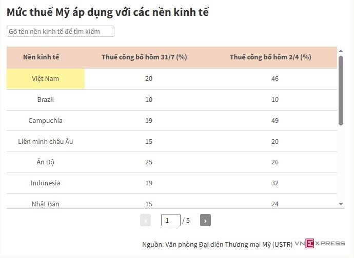 Mỹ bắt đầu áp thuế đối ứng mới với các nước
