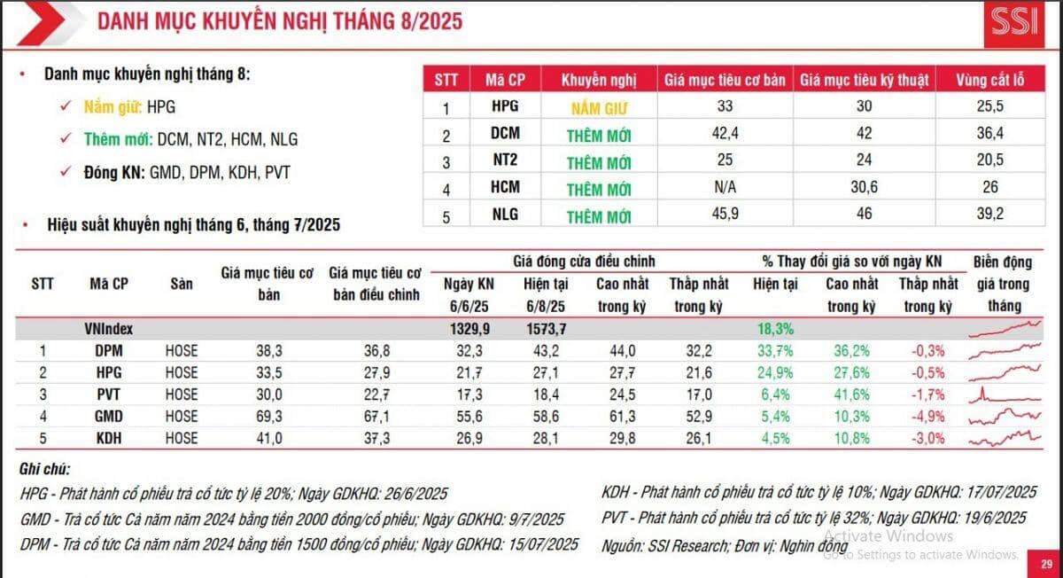 5 cổ phiếu lọt vào mắt xanh của SSI, tiềm năng tăng giá hơn 21%