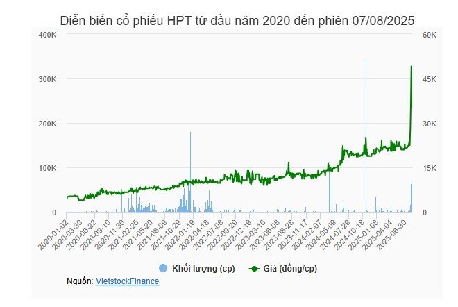 Cổ phiếu tăng trần 6 phiên liên tiếp, HPT khuyến nghị không đánh giá cổ phiếu qua các bài viết giật tít