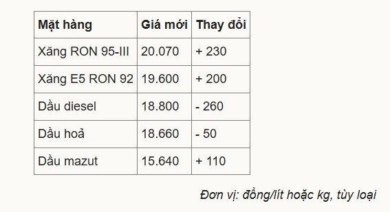 Giá xăng vượt 20.000 đồng/lít