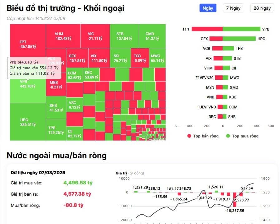 Khối ngoại chi hơn 800 tỷ đồng gom 2 mã Bluechips