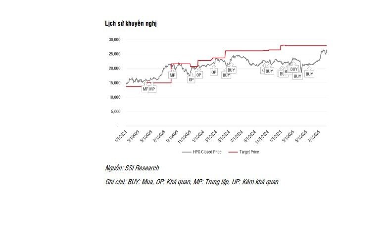 Hòa Phát (HPG) sẽ lãi sau thuế 9.500 tỷ trong nửa cuối năm 2025