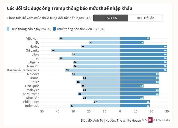Ông Trump nâng thuế hàng nhập khẩu từ Ấn Độ lên 50%