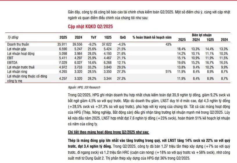Hòa Phát (HPG) sẽ lãi sau thuế 9.500 tỷ trong nửa cuối năm 2025