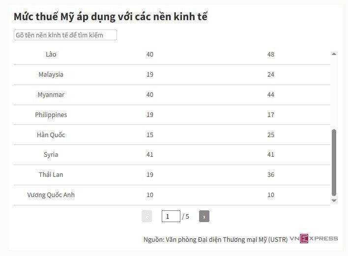 Mỹ bắt đầu áp thuế đối ứng mới với các nước