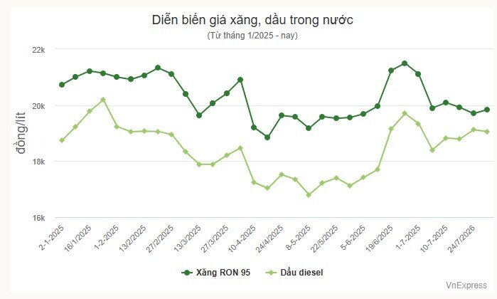 Giá xăng vượt 20.000 đồng/lít