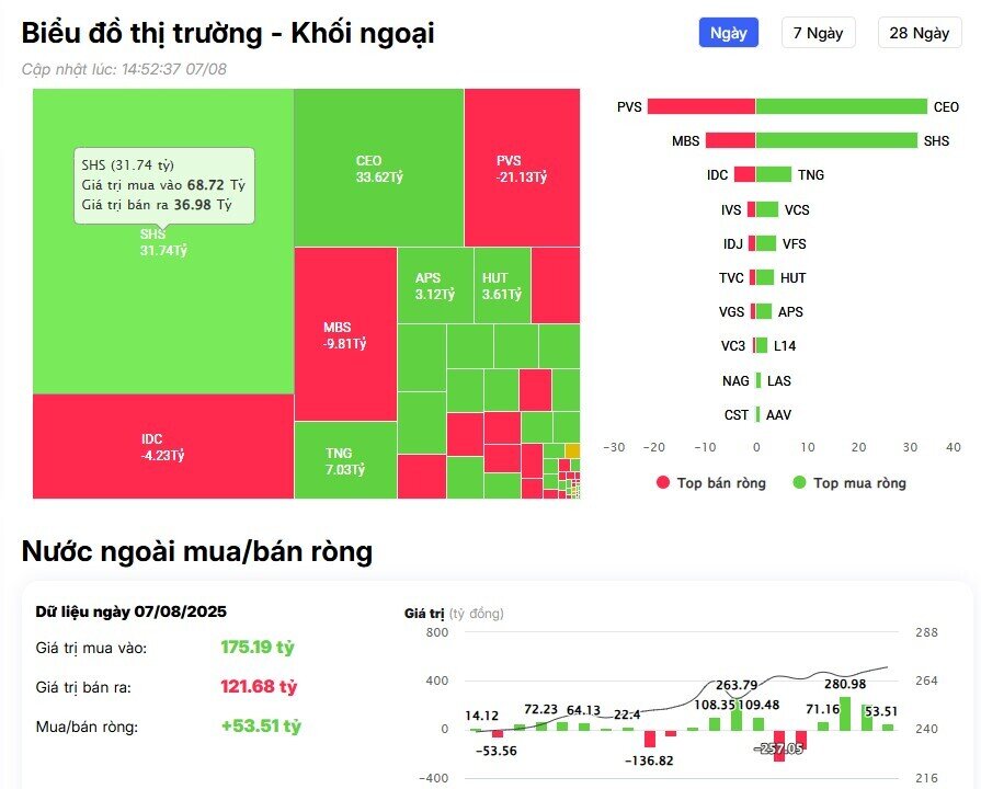 Khối ngoại chi hơn 800 tỷ đồng gom 2 mã Bluechips