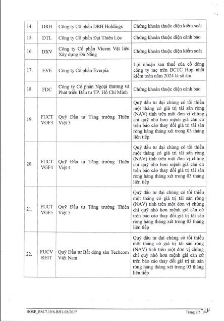 62 mã bị HoSE bị cắt margin tháng 8, danh sách gồm loạt tên tuổi “hot” NVL, LDG, BCG, HVN…