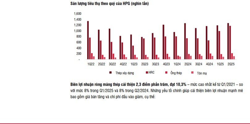Hòa Phát (HPG) sẽ lãi sau thuế 9.500 tỷ trong nửa cuối năm 2025