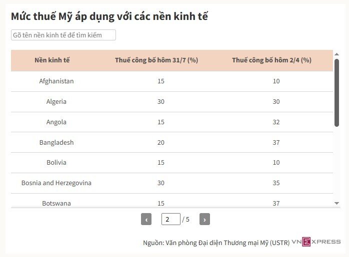 Mỹ bắt đầu áp thuế đối ứng mới với các nước