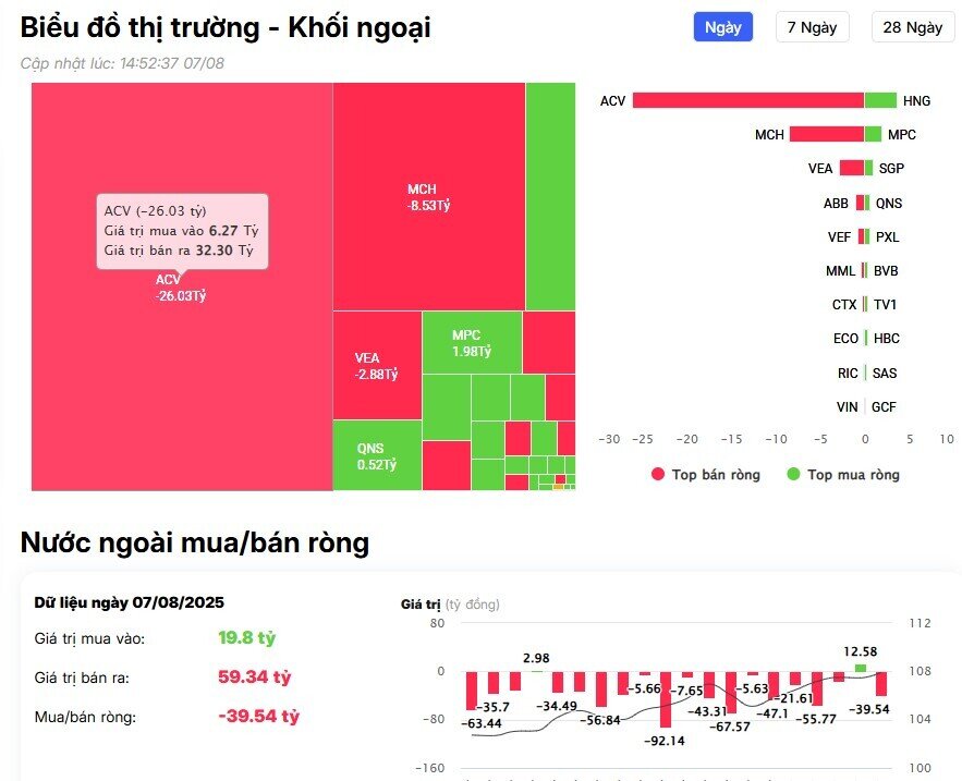 Khối ngoại chi hơn 800 tỷ đồng gom 2 mã Bluechips