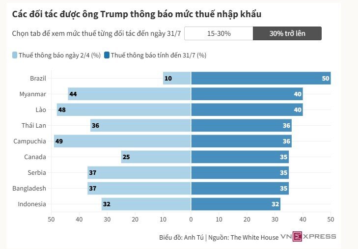 Ông Trump nâng thuế hàng nhập khẩu từ Ấn Độ lên 50%