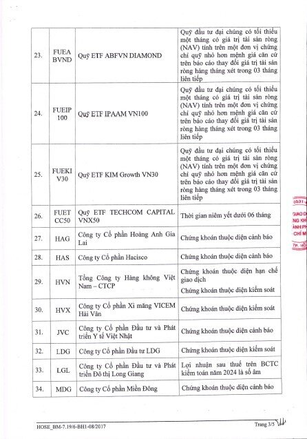 62 mã bị HoSE bị cắt margin tháng 8, danh sách gồm loạt tên tuổi “hot” NVL, LDG, BCG, HVN…