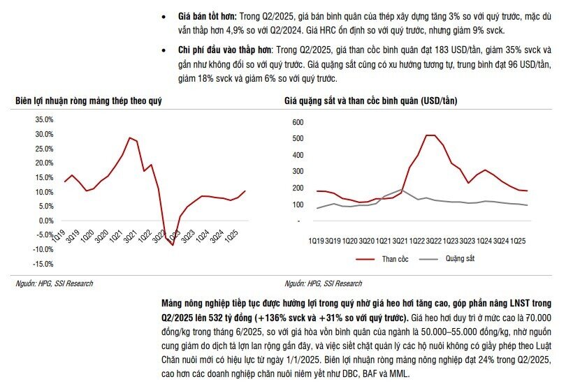 Hòa Phát (HPG) sẽ lãi sau thuế 9.500 tỷ trong nửa cuối năm 2025
