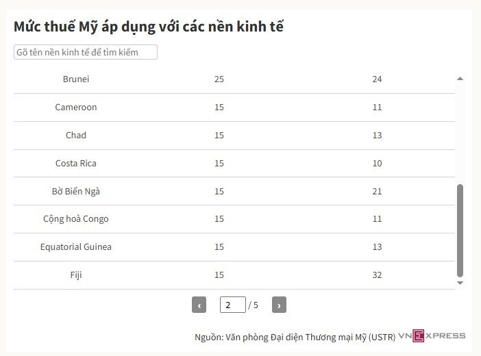 Mỹ bắt đầu áp thuế đối ứng mới với các nước