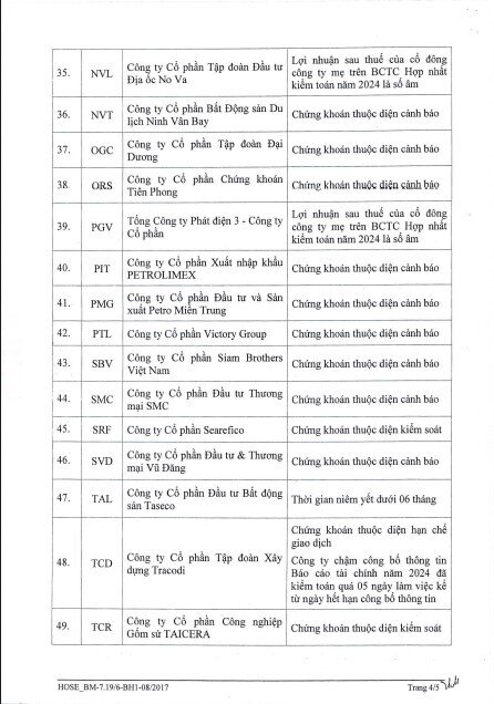 62 mã bị HoSE bị cắt margin tháng 8, danh sách gồm loạt tên tuổi “hot” NVL, LDG, BCG, HVN…
