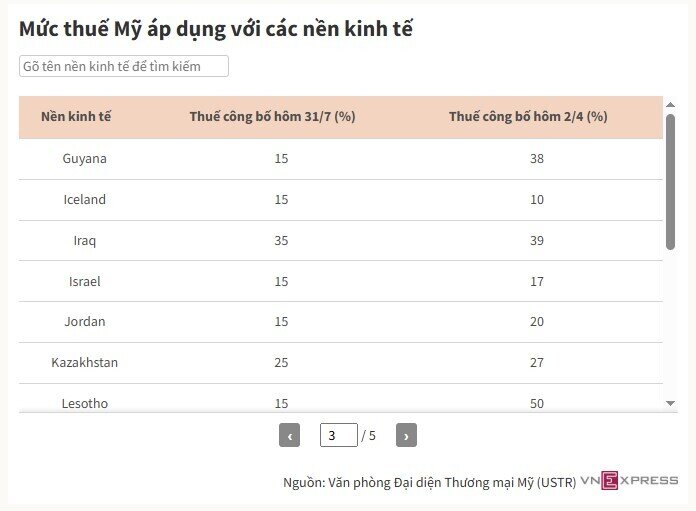 Mỹ bắt đầu áp thuế đối ứng mới với các nước