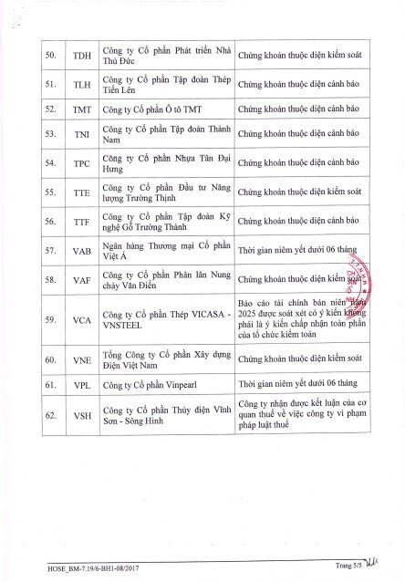 62 mã bị HoSE bị cắt margin tháng 8, danh sách gồm loạt tên tuổi “hot” NVL, LDG, BCG, HVN…