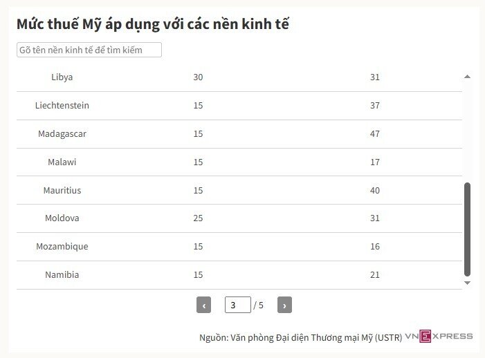 Mỹ bắt đầu áp thuế đối ứng mới với các nước