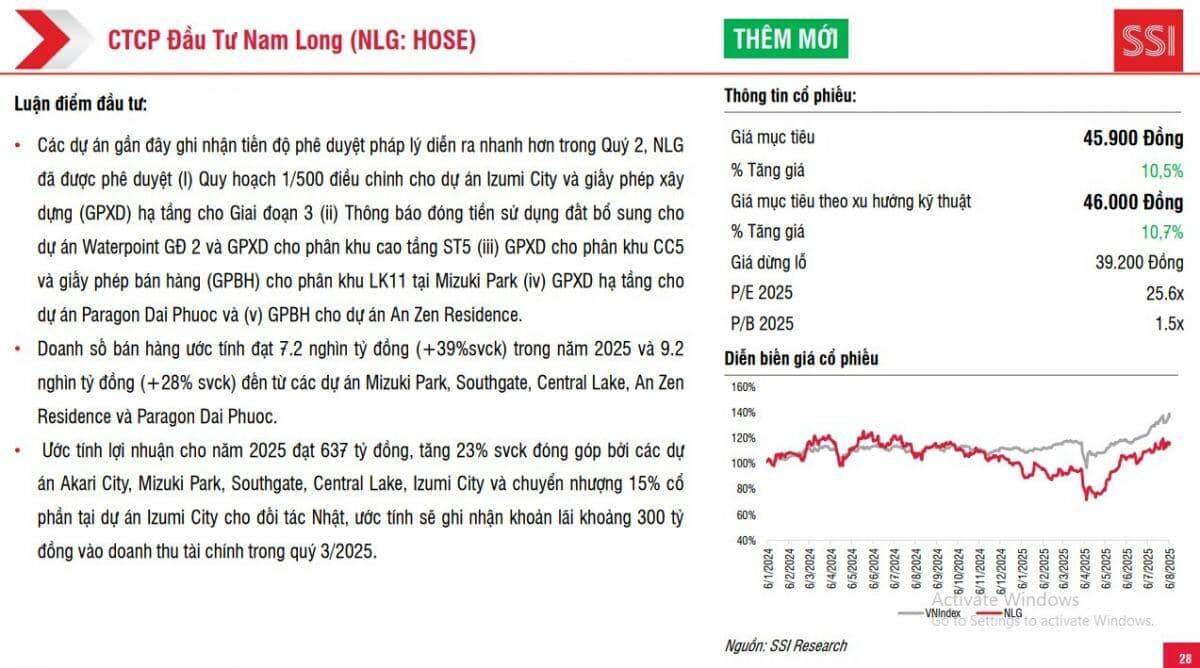 5 cổ phiếu lọt vào mắt xanh của SSI, tiềm năng tăng giá hơn 21%