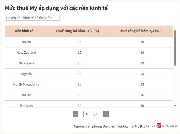 Mỹ bắt đầu áp thuế đối ứng mới với các nước