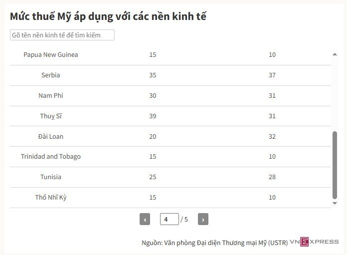 Mỹ bắt đầu áp thuế đối ứng mới với các nước