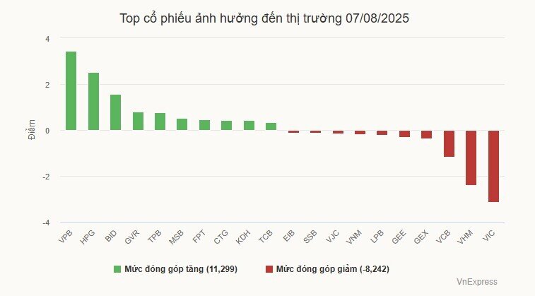 Chứng khoán tạo đỉnh mới