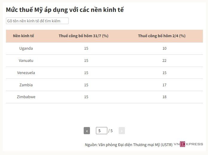 Mỹ bắt đầu áp thuế đối ứng mới với các nước