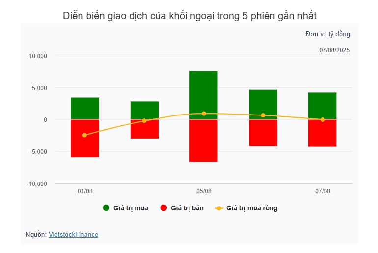 Theo dấu dòng tiền cá mập 07/08: Dòng tiền tập trung tại VPB