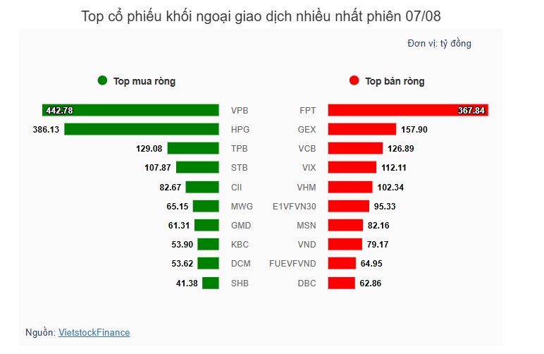 Theo dấu dòng tiền cá mập 07/08: Dòng tiền tập trung tại VPB