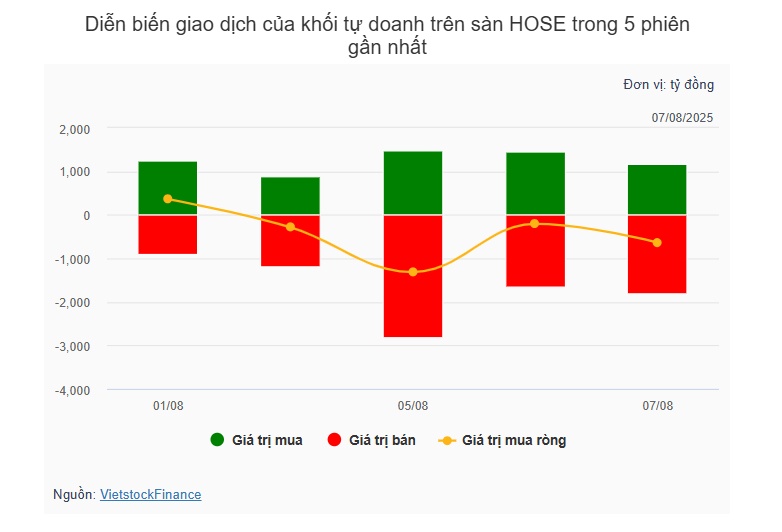 Theo dấu dòng tiền cá mập 07/08: Dòng tiền tập trung tại VPB