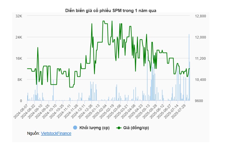 SPM bị xử phạt vì chậm công bố thông tin